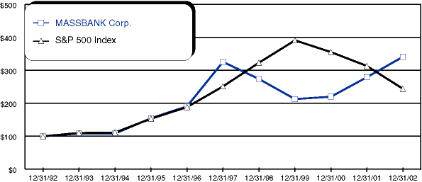 PERFORMANCE GRAPH